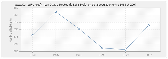 Population Les Quatre-Routes-du-Lot